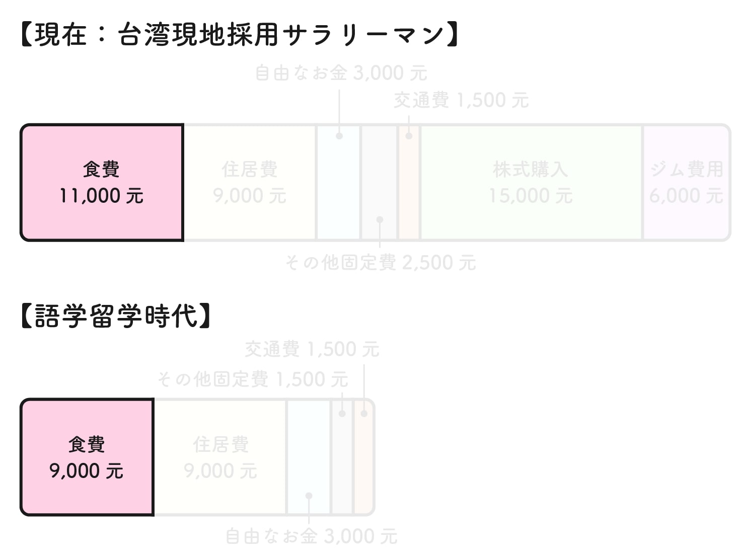 台湾でサラリーマンとして暮らす31歳日本男子の家計簿。語学留学時代のお金の使い方とも比較してみました。 | にじいろ台湾