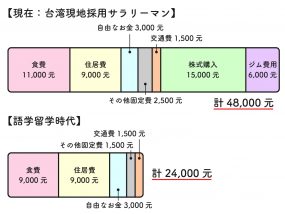 31歳日本男子の台湾での生活費グラフ（語学留学時代との比較）