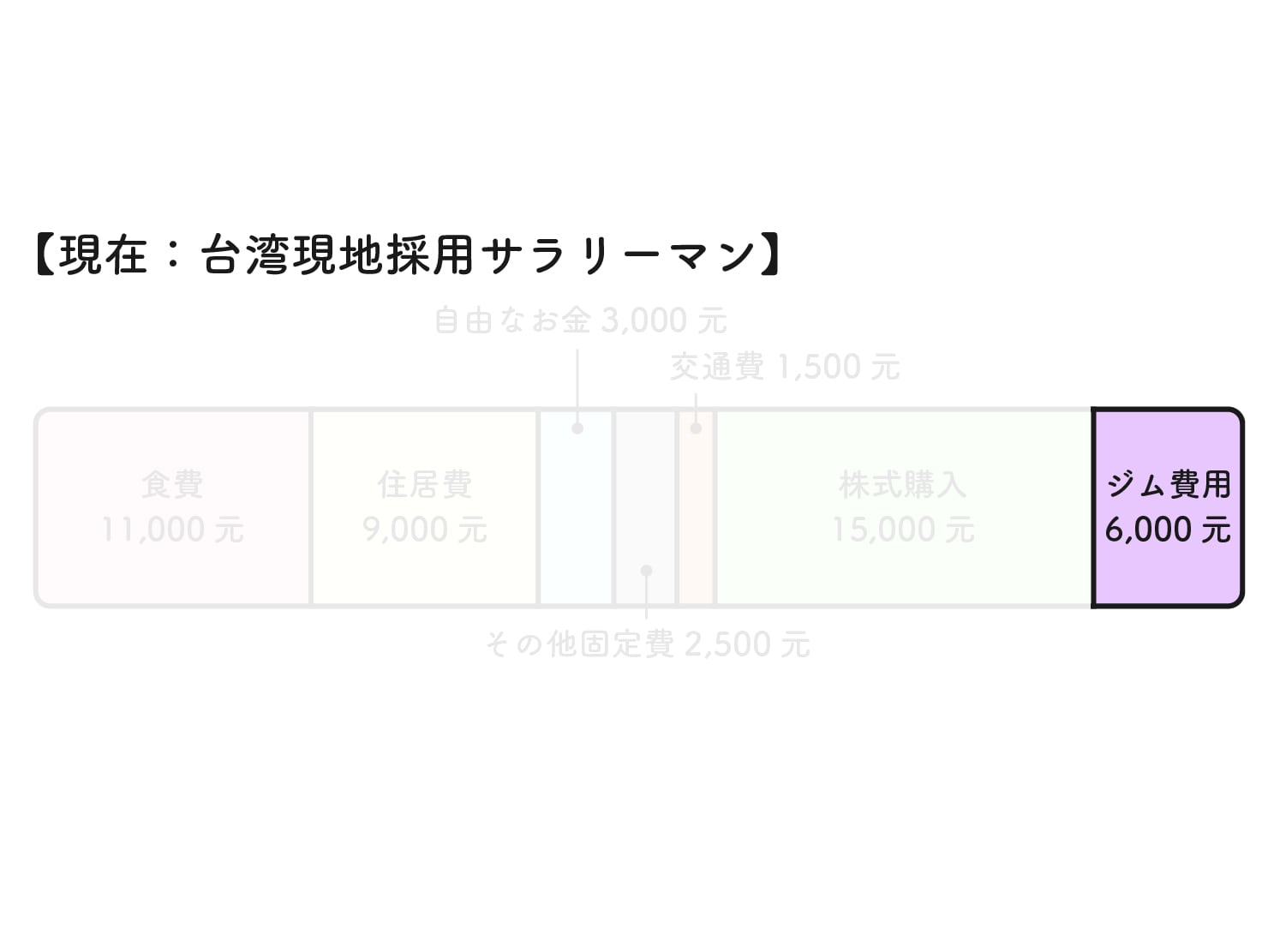 31歳日本男子の台湾での生活費グラフ（ジム費用）