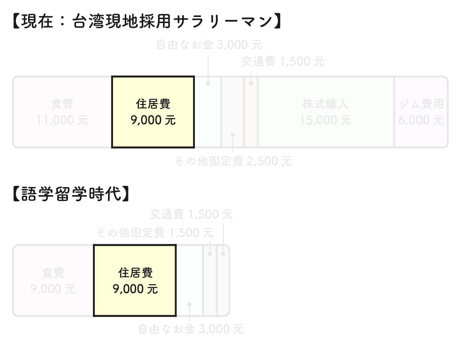 31歳日本男子の台湾での生活費グラフ（住居費）