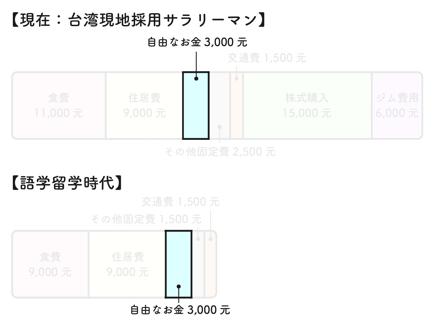 31歳日本男子の台湾での生活費グラフ（おこづかい）