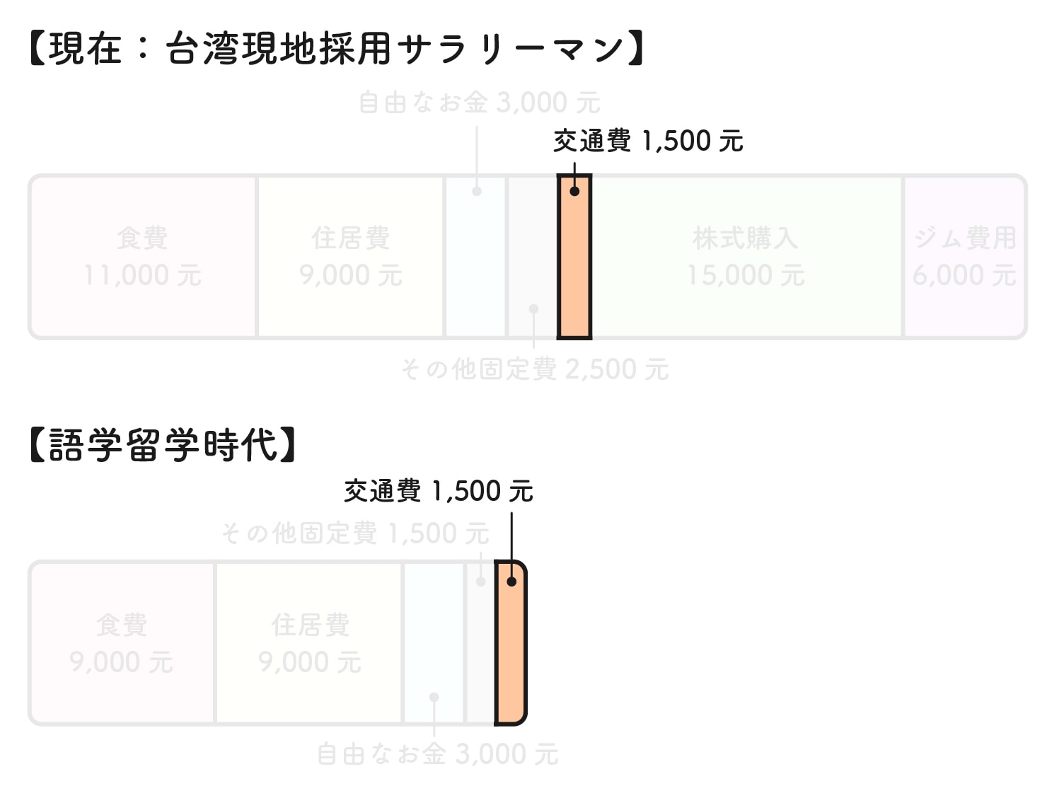 31歳日本男子の台湾での生活費グラフ（交通費）