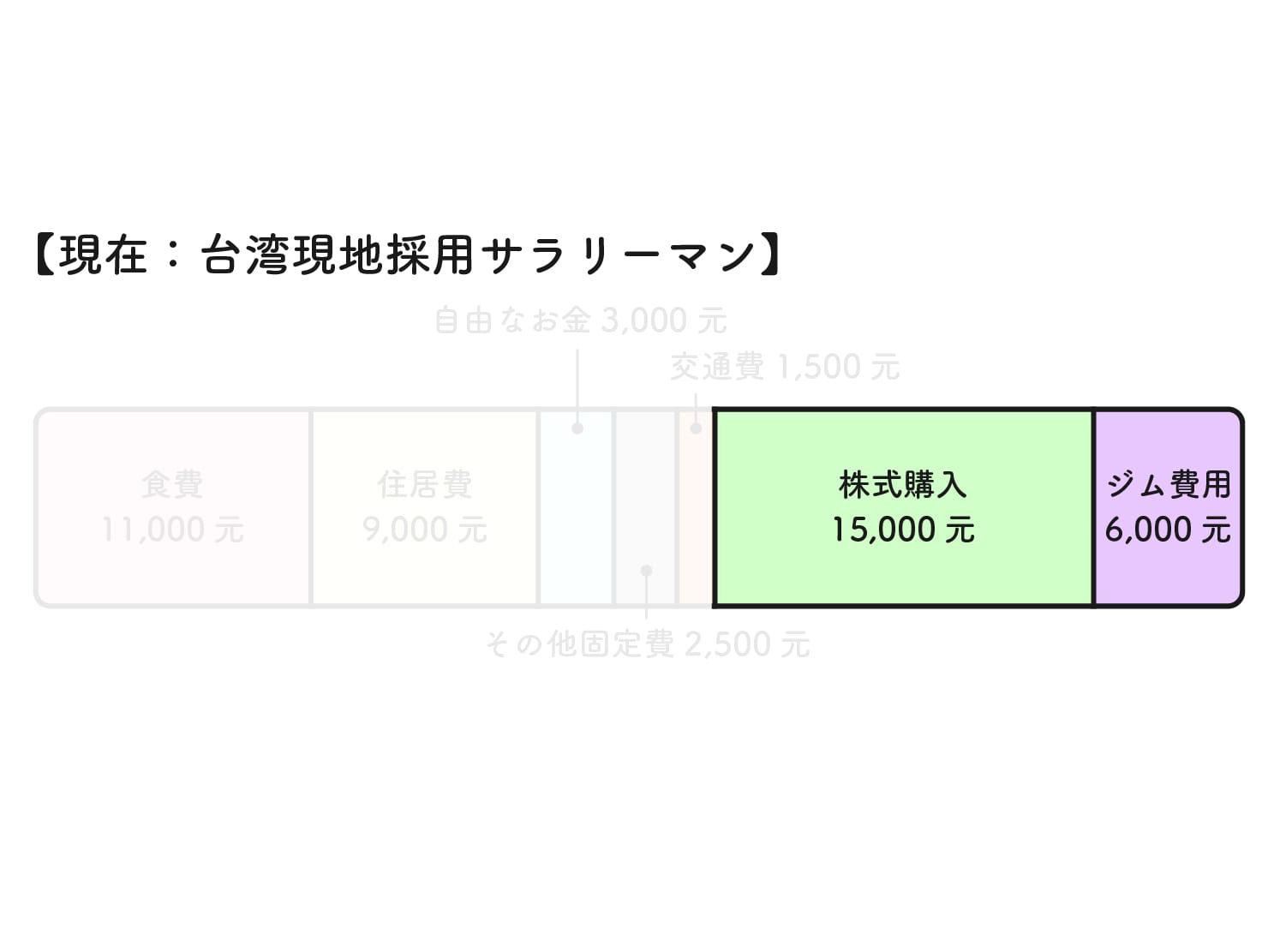 31歳日本男子の台湾での生活費グラフ（株式購入＋ジム費用）