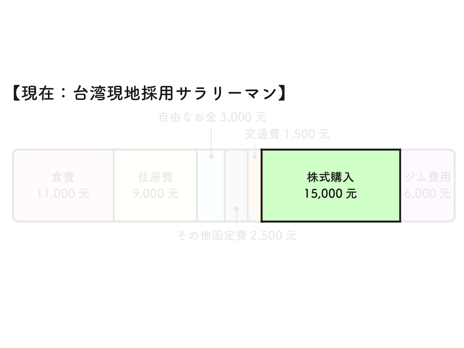 31歳日本男子の台湾での生活費グラフ（株式購入）