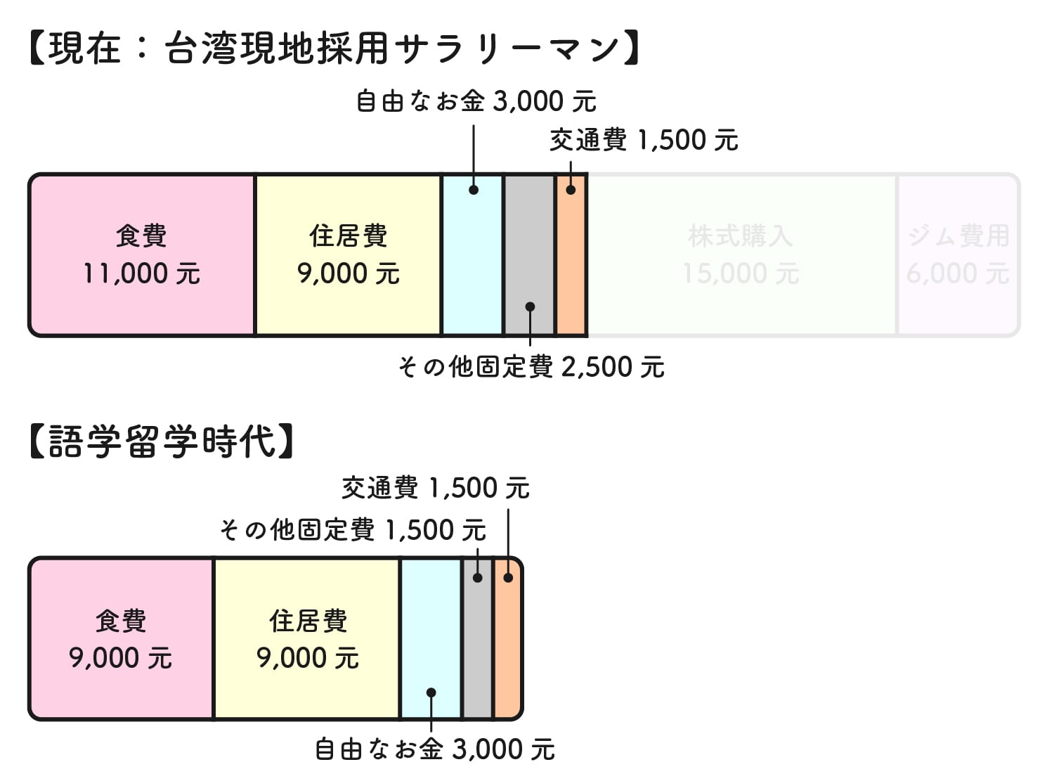 31歳日本男子の台湾での生活費グラフ（ベーシック）