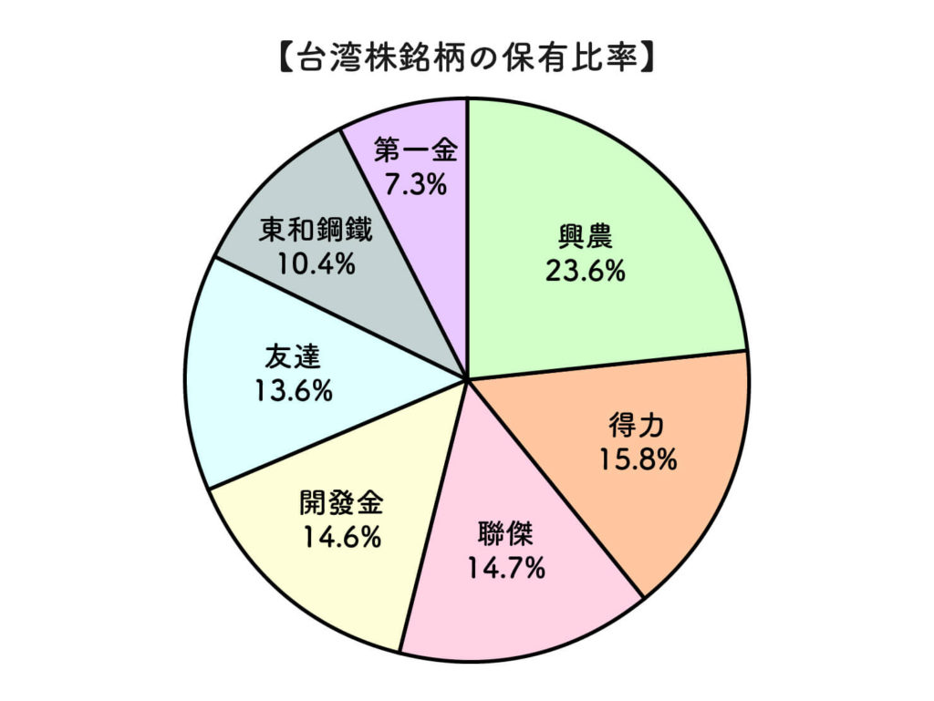 2020年現在の台湾株の銘柄保有比率