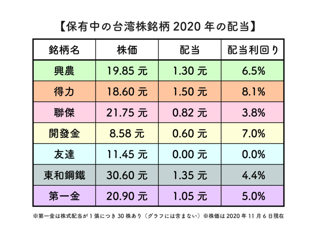 2020年現在保有している台湾株の配当利回り