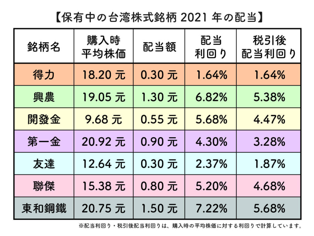 2021年台湾株式の配当