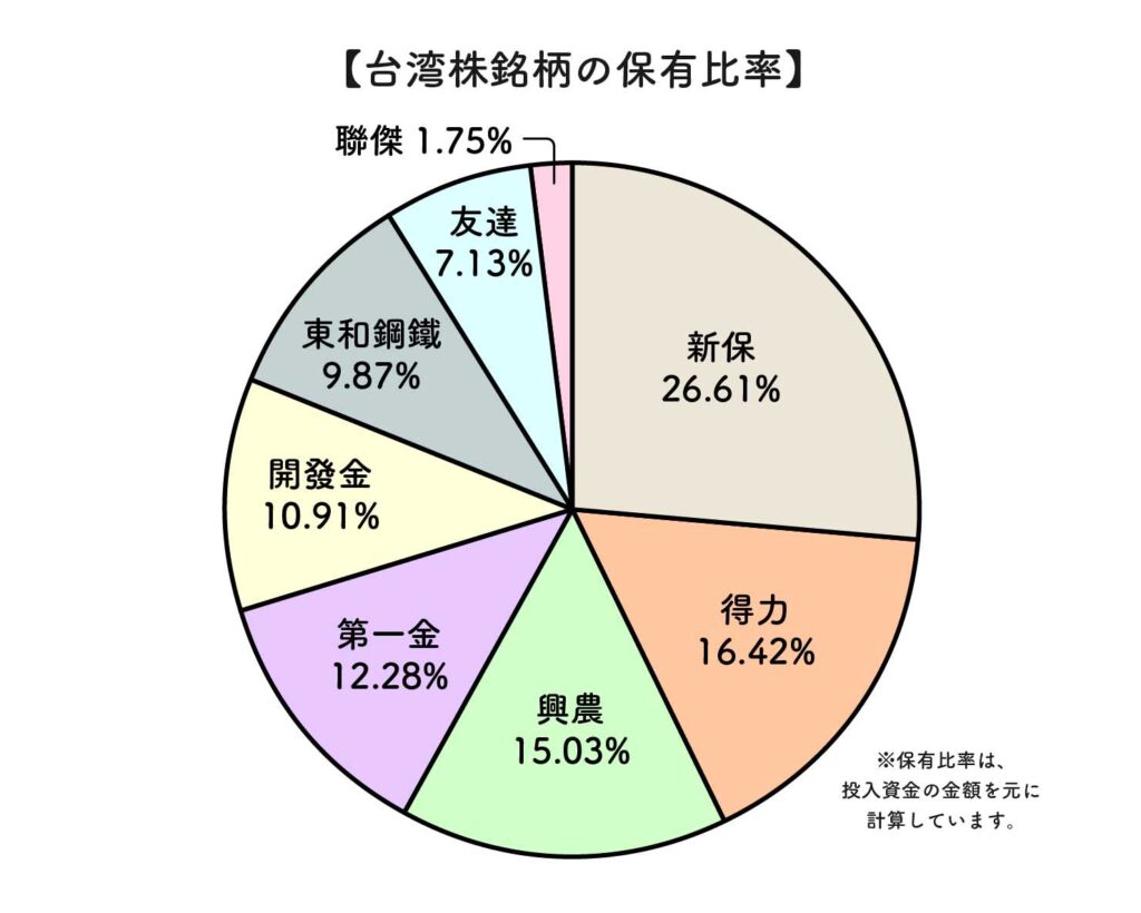 2022年台湾株式投資のポートフォリオ