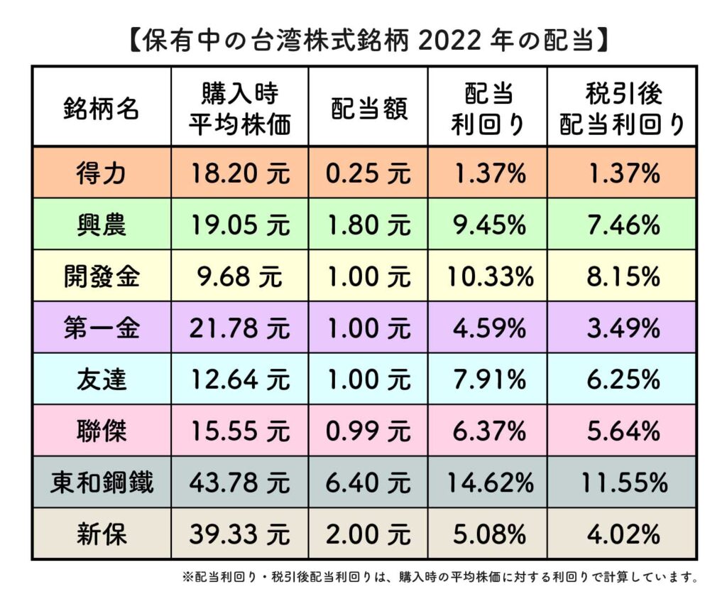 2022年台湾株式投資の配当