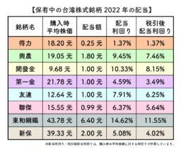 2022年台湾株式投資の配当