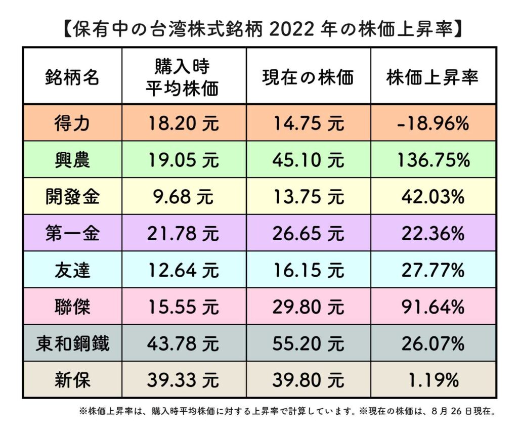 2022年台湾株式投資の株価上昇率