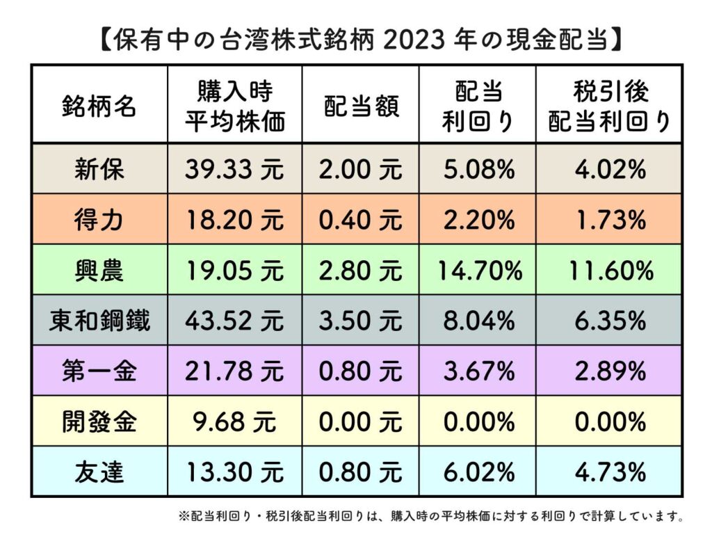 2023年台湾株式投資の配当利回り