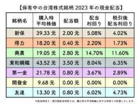 2023年台湾株式投資の配当利回り