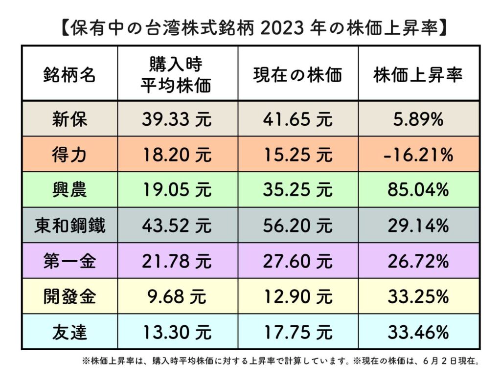 2023年台湾株式投資の株価上昇率