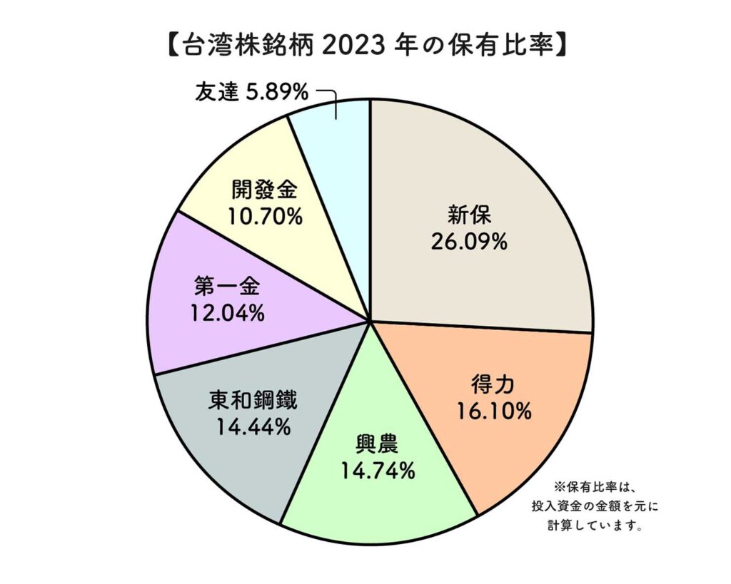 2023年台湾株式の銘柄保有比率_2