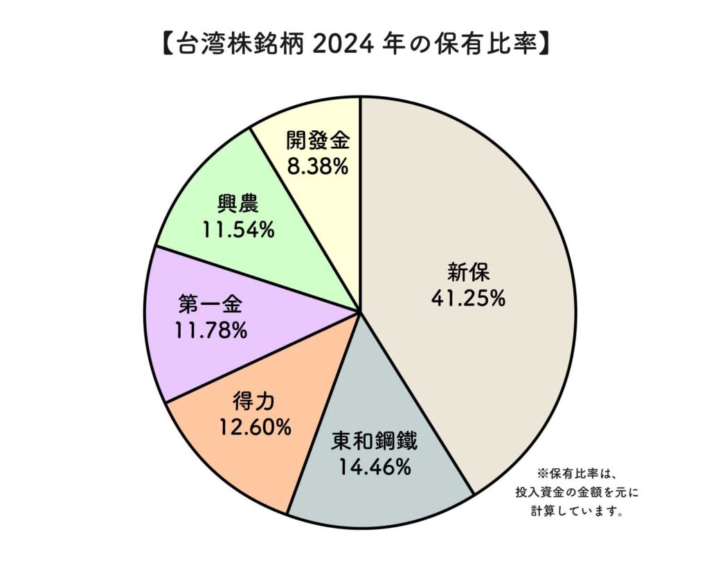 2024年台湾株式の銘柄保有比率