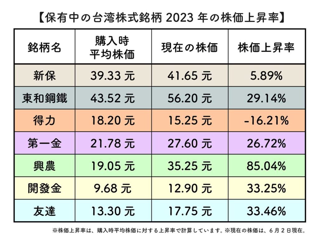 2023年台湾株式投資の株価上昇率_2