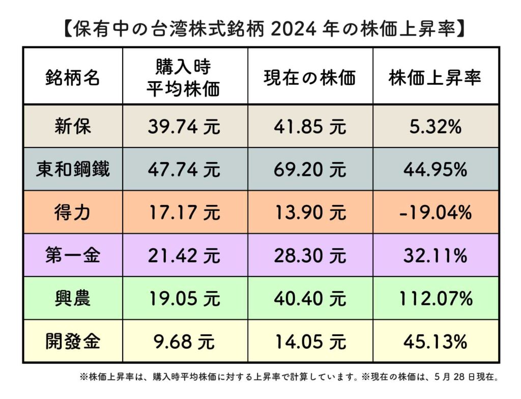2024年台湾株式投資の株価上昇率