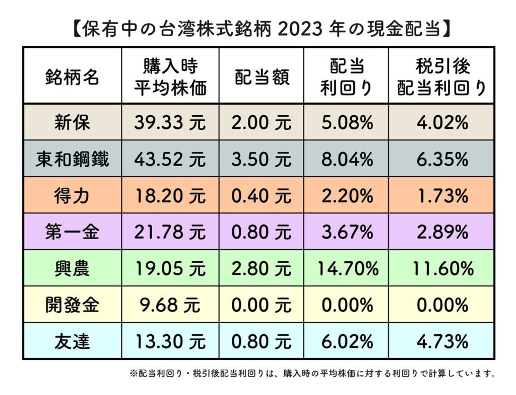 2023年台湾株式投資の配当利回り_2