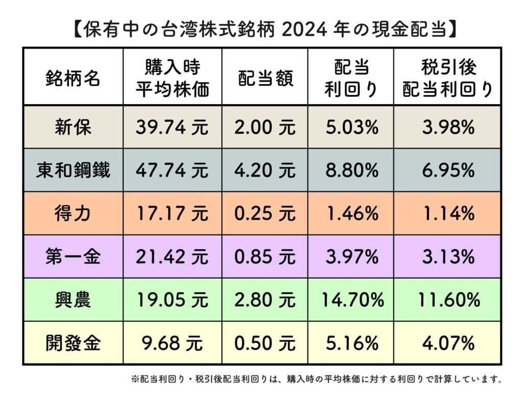 2024年台湾株式投資の配当利回り