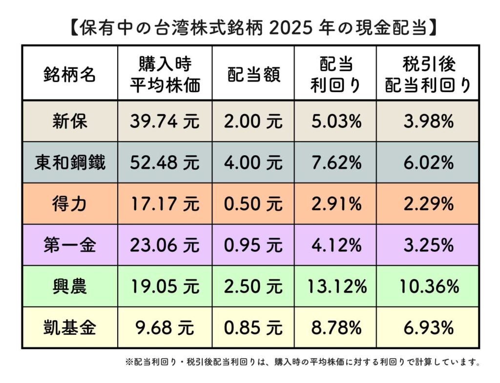 2025年台湾株式投資の配当利回り