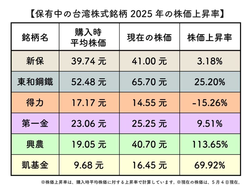 2025年台湾株式投資の株価上昇率